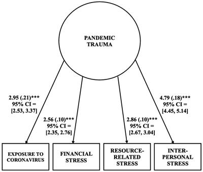 A longitudinal approach to understanding boredom during pandemics: The predictive roles of trauma and emotion dysregulation